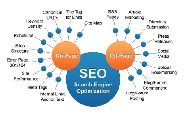 Between On-Page & Off-Page SEO