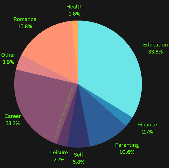 Pie chart showing statistical percentages of causes of regret in life