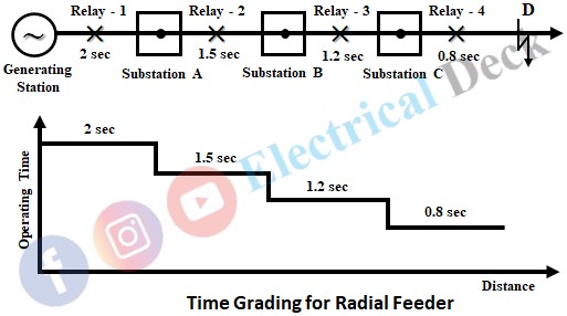 Protection of Radial Feeders