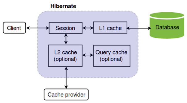 Difference between First and Second Level Cache in Hibernate [Answer]