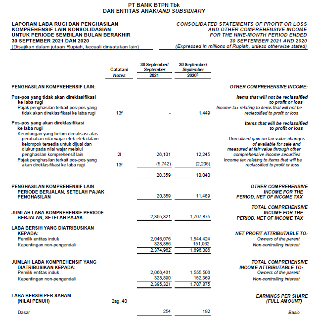 Laporan Keuangan Bank BTPN 2021