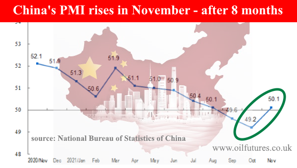 China's manufacuring PMI in November and oil price