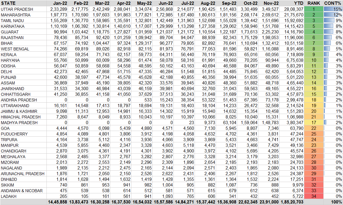 STATE-WISE MONTH-WISE VEHICLE REGISTRATION AS OF NOVEMBER 2022