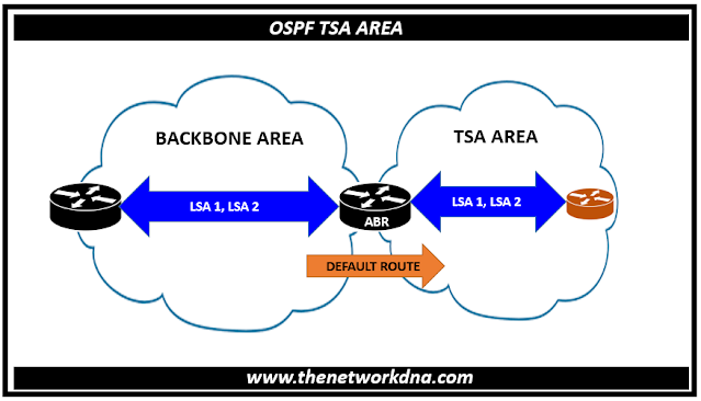 OSPF Totally Stubby Area (TSA)