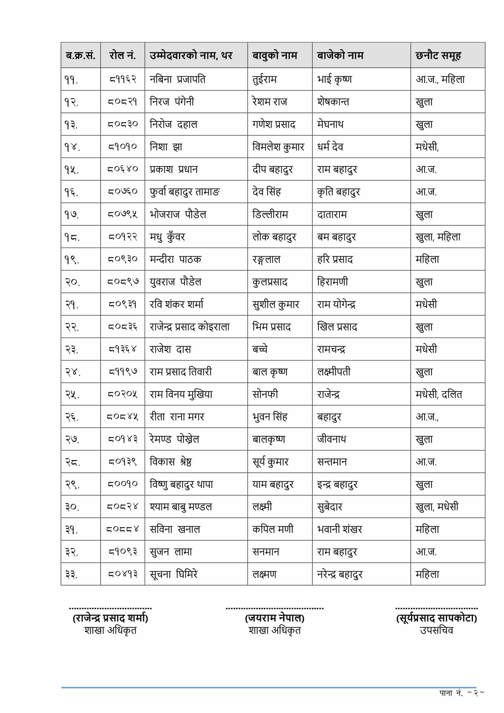 Rastriya Anusandhan Bibhag Anusandhan Adhikrit Writen Exam Result