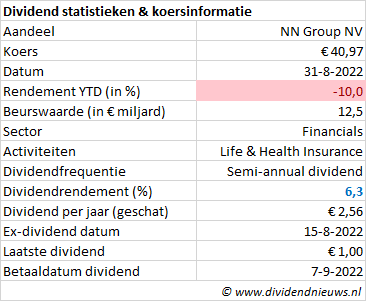 Dividend statistieken aandeel NN Group