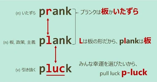 plank, prank, pluck, スペルが似ている英単語