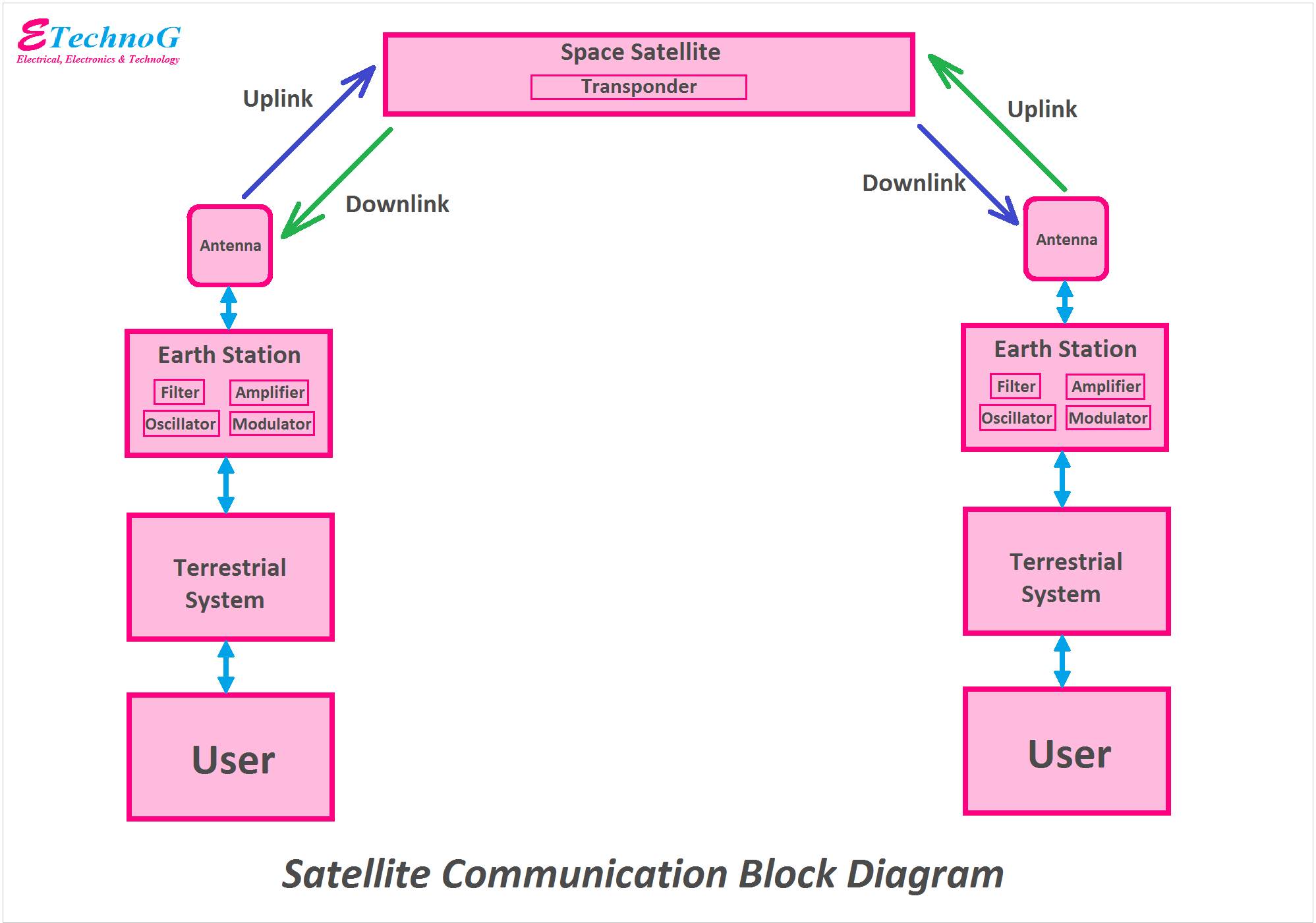 Satellite communication block diagram, Block Diagram of Satellite Communication System