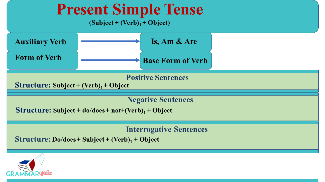 Present Simple Tense: Structure , Uses and Examples