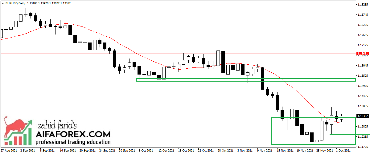 EURUSD TRADING VIEW UPDATE 2/12/2021