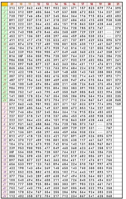 Thailand Lottery result chart 2022 | chart route for Thailand Lottery result chart excel file 1969 TO 2022 | Thailand Lottery 2022