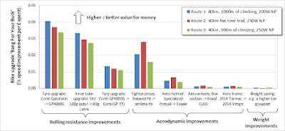 Cycling upgrades value for money