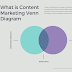 What is Content Marketing and It's Benefits: