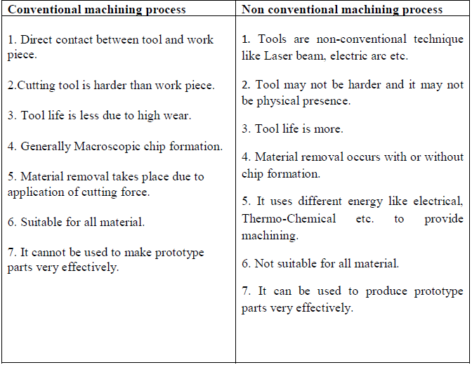 Comparison between conventional machining and non conventional machining process