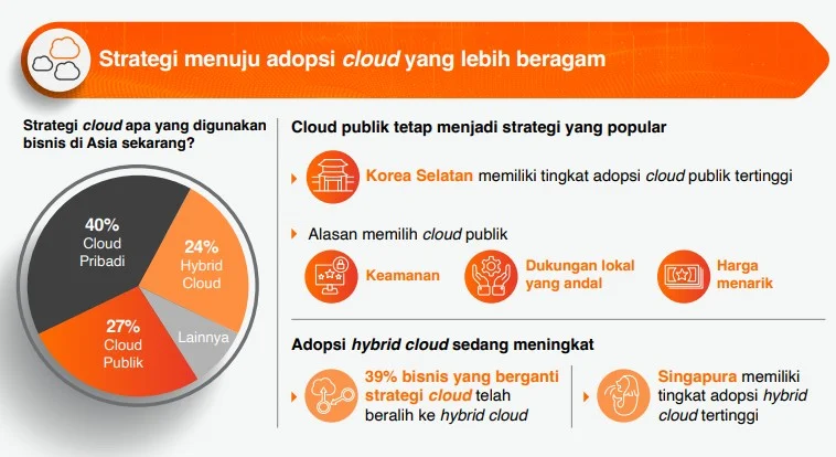 Survey Alibaba Cloud: Mayoritas Bisnis di Asia 2023 Ingin Tingkatkan Investasi Cloud