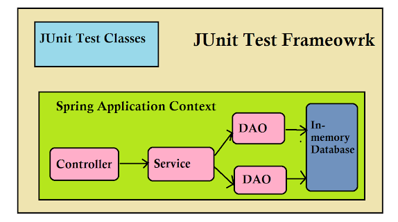 @SpringBootTest integration test Example Java