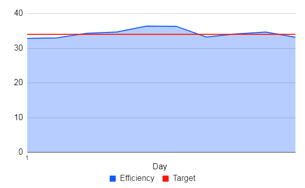 M30S+ mining efficiency