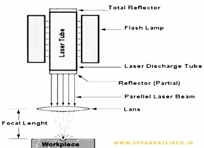 लेजर बीम मशीनिंग (Laser Beam Machining in Hindi)