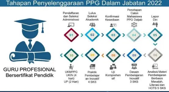 Mekanisme Pendaftaran dan Seleksi PPG daljab 2022