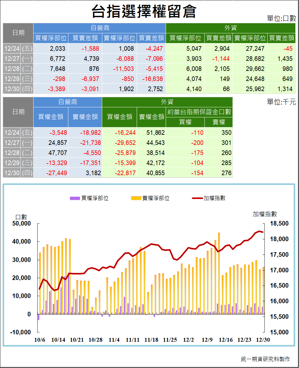 選擇權三大法人_ 留倉(統一期貨)