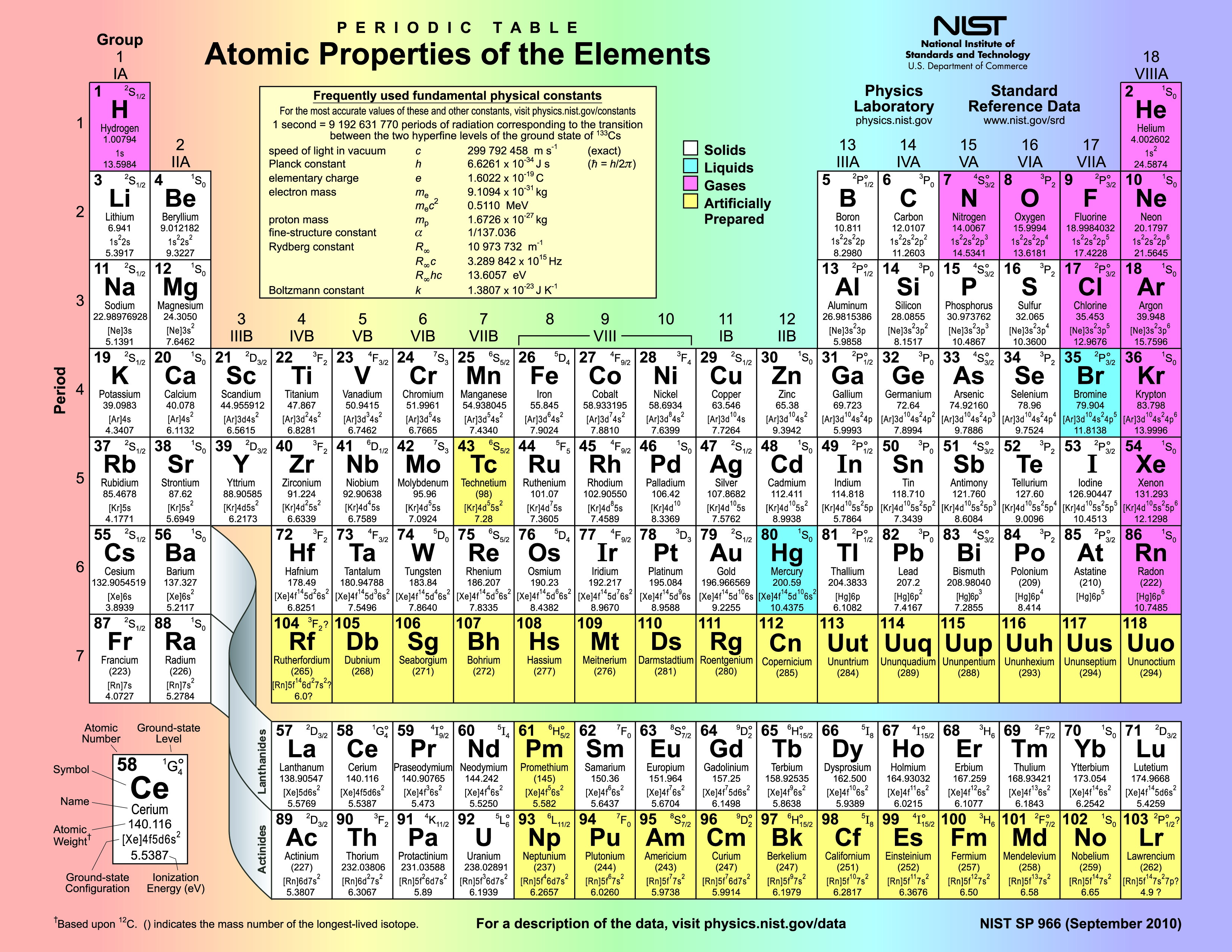 Periodic table properties