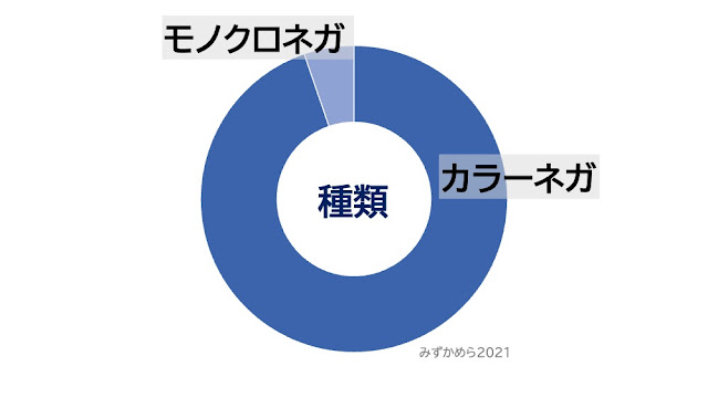 2021年よく使ったフィルムの種類