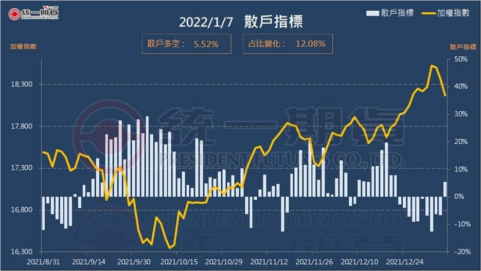 散戶指標 (統一期貨)