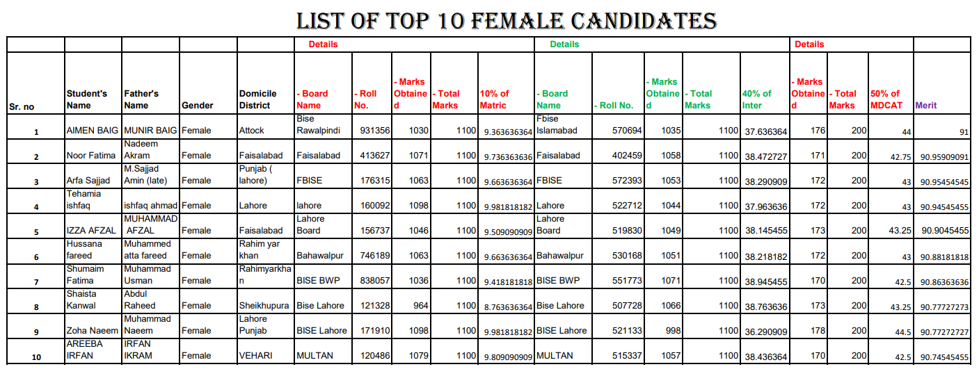 Dpt admission aicp, aimc dpt admission 2023, dpt merit list 2022, dpt admission 2023 AIMC, dpt in allama iqbal medical college lahore