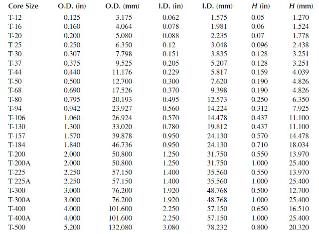 iron powered inductor core size