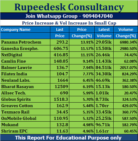 Price Increase & Vol Increase In Small Cap