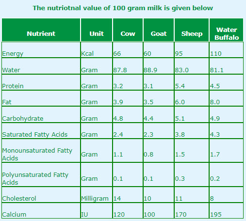 Nutritional value of Milk