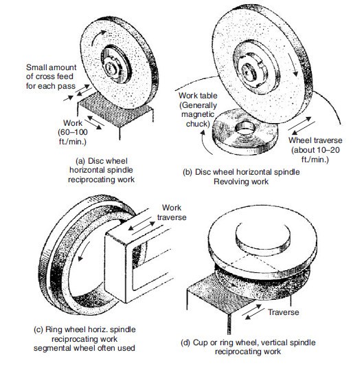 Methods of surface grinding