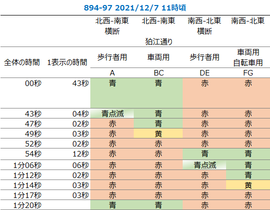 (国領駅近くのクリニック付近)/信号サイクル