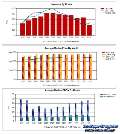 Charts of Vancouver WA Home Sales Trends in January 2022