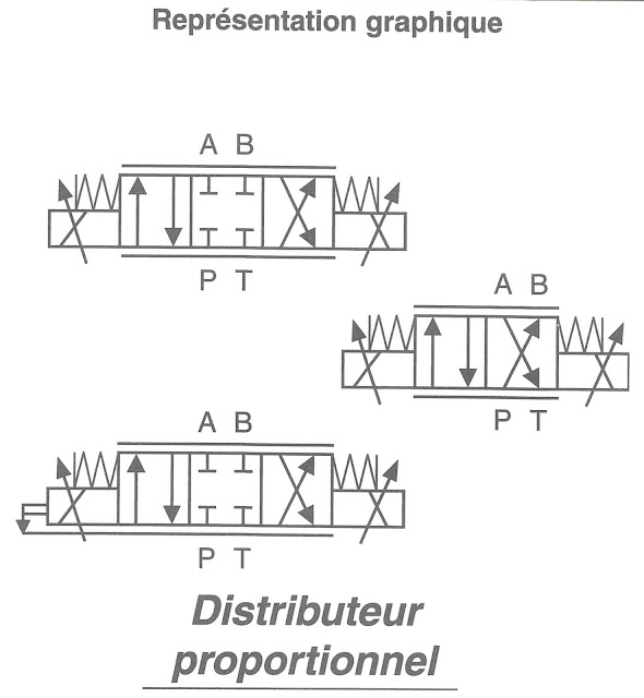 DISTRIBUTEUR PROPORTIONNEL (représentation graphique)