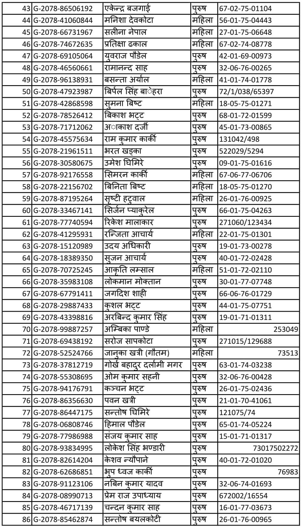 Kathmandu Metropolitan City Supervisor and Ganak Final Result