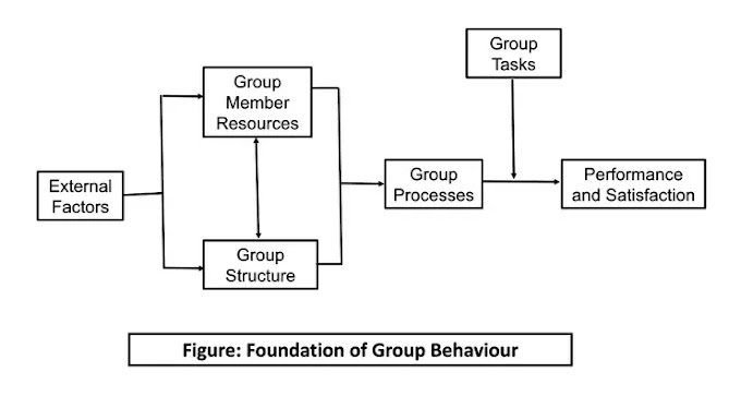  Group Behaviour - Meaning, Defination, Factors affecting group behaviour 