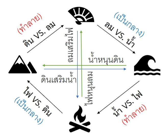 ตารางธาตุไพ่ยิปซี