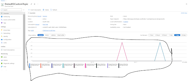 Event grid topic metric