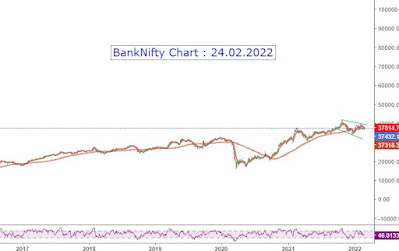 BankNifty Chart Outlook - 24.02.2022