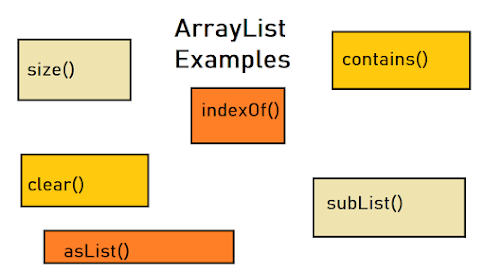How to use ArrayList in Java? ArrayList.contains(), size(), clear, and isEmpty() Example