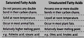 Difference between saturated and unsaturated fatty acids