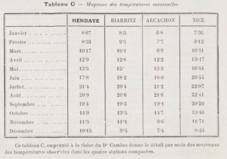 pays basque autrefois climat temperature