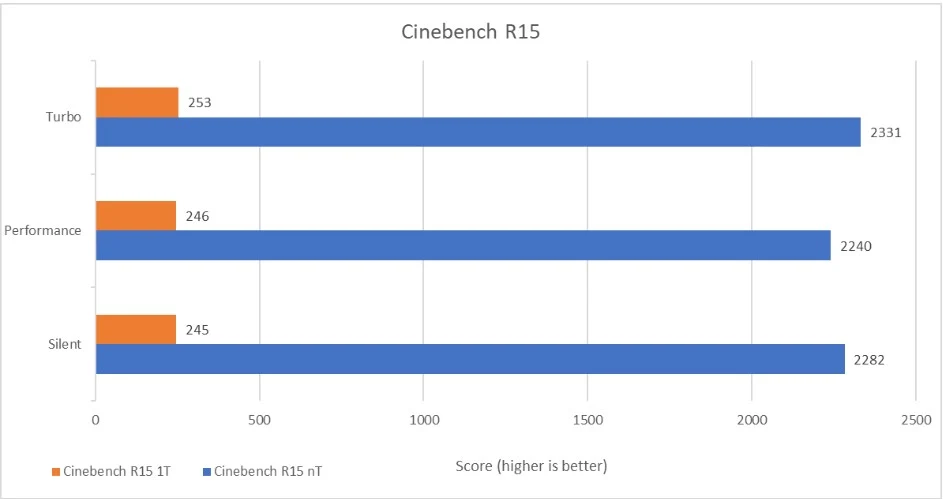 Benchmark Asus ROG Flow X16 GV601