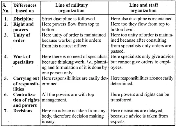 MP Board Class 12th Business Studies Important Questions Chapter 5 Organization