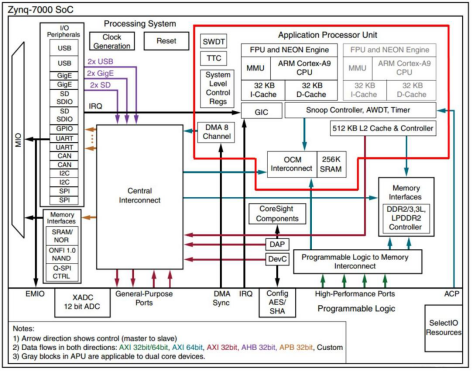 Zynq®-700 internal interconnection structure