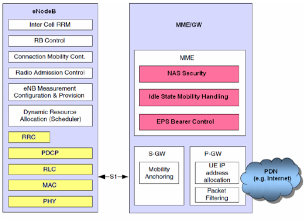 Functions splitting between MME/GW and eNodeB