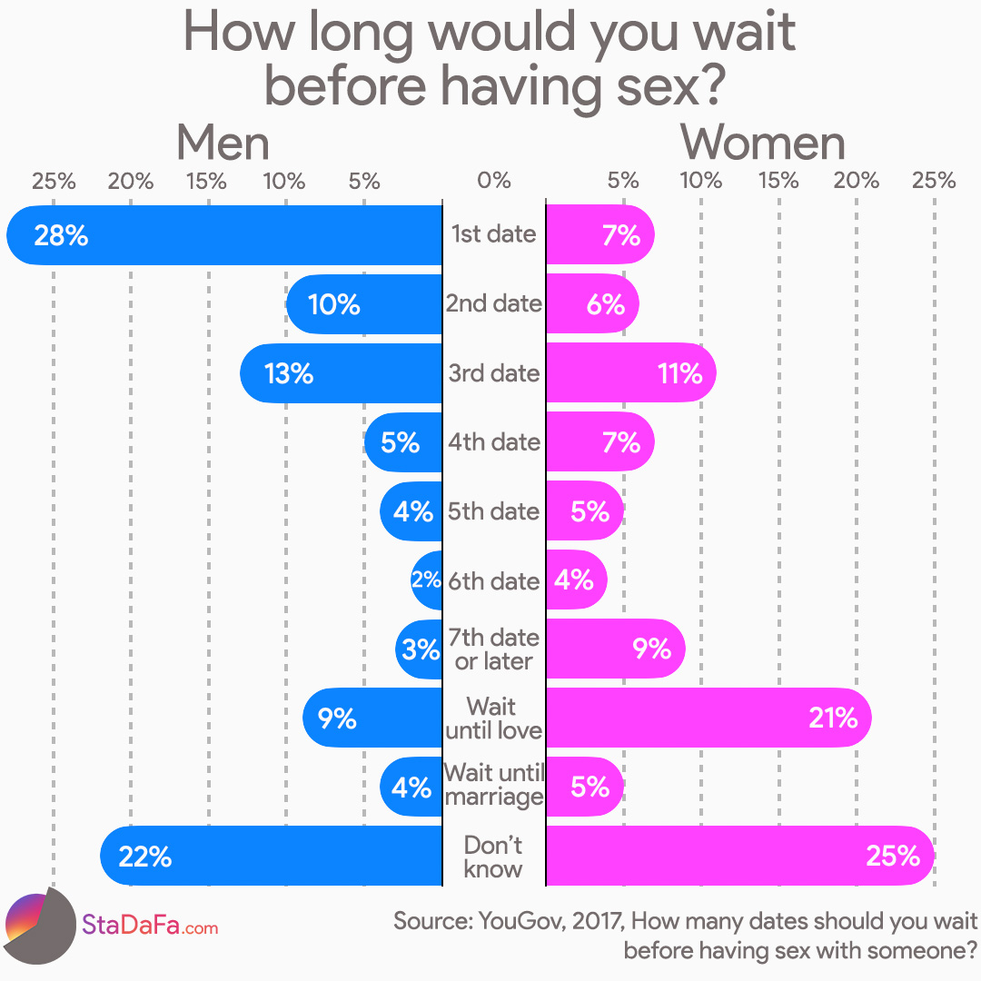 How long would you wait before having sex?
