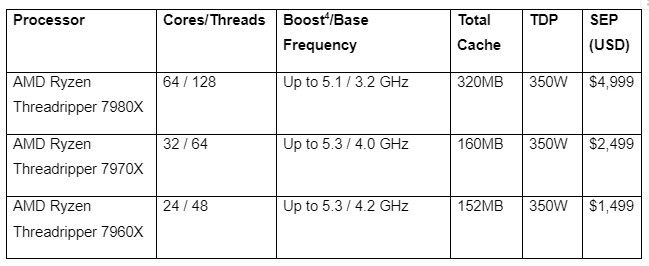 SKU AMD Ryzen Threadripper PRO WX Series