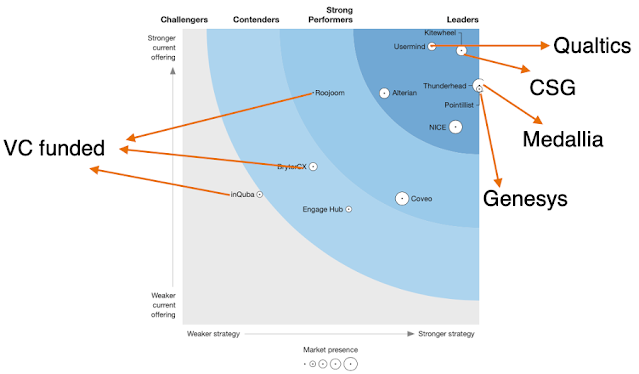 Journey Orchestration Players based upon Forrester Wave Q2/2020